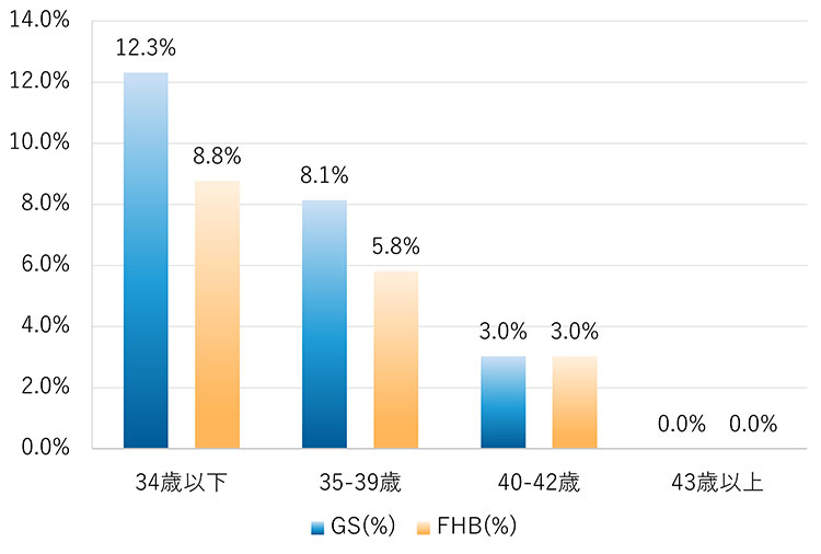 年齢別妊娠割合（人工授精）