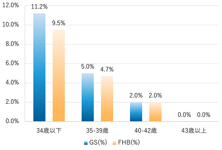 年齢別妊娠割合（人工授精）